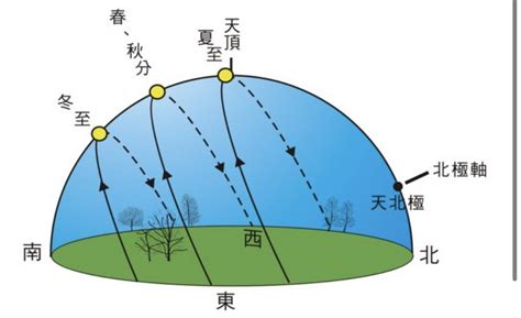 面東南|[閒聊] 房屋的坐向討論